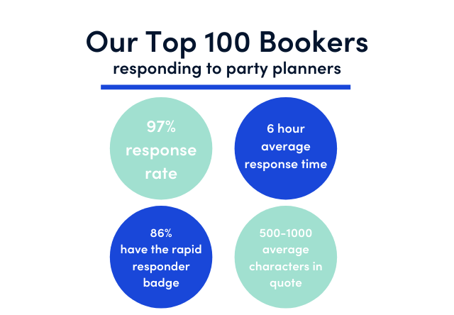 Habits of Our Top 100 Bookers: Responding to Party Planners