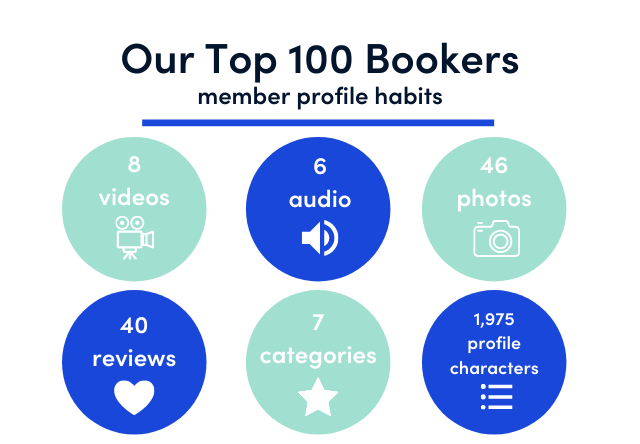 Our Top 100 Bookers: Member Profile Habits