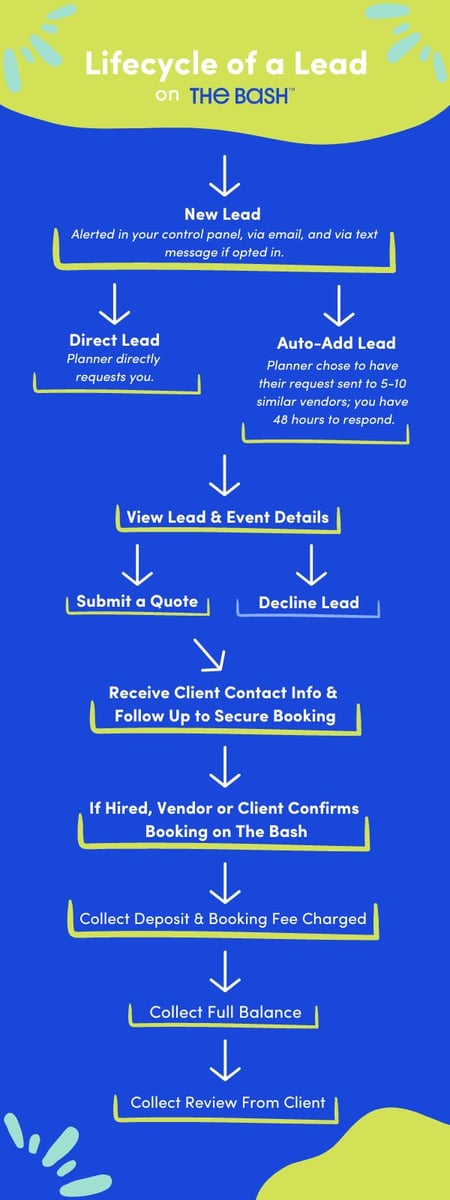 Lifecycle of a Lead on The Bash