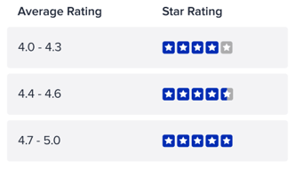 Average Star Rating